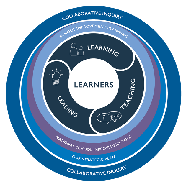 graph showing the interconnected elements of our approach to school improvement. 