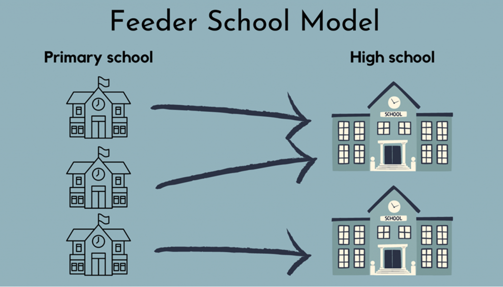 In the feeder school model, each primary school is allocated to one or two high schools that students can attend when they finish primary school.