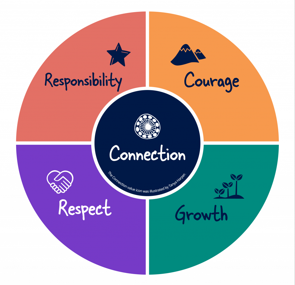 Values diagram for website - Connection, Responsibility, Courage, Respect, Growth