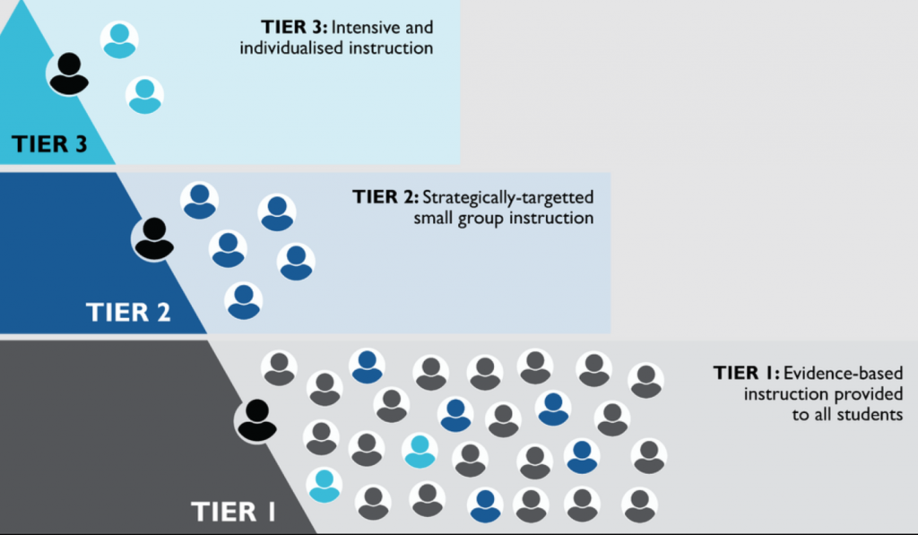 The infographic shows:
1. In Tier 1, all students are taught reading in a quality evidence-based way.
2. In Tier 2 more intensive reading support is provided in small groups to students who need extra help with specific skills.
3. In Tier 3 more intensive, more frequent, tailored intervention is provided to those students who need it.