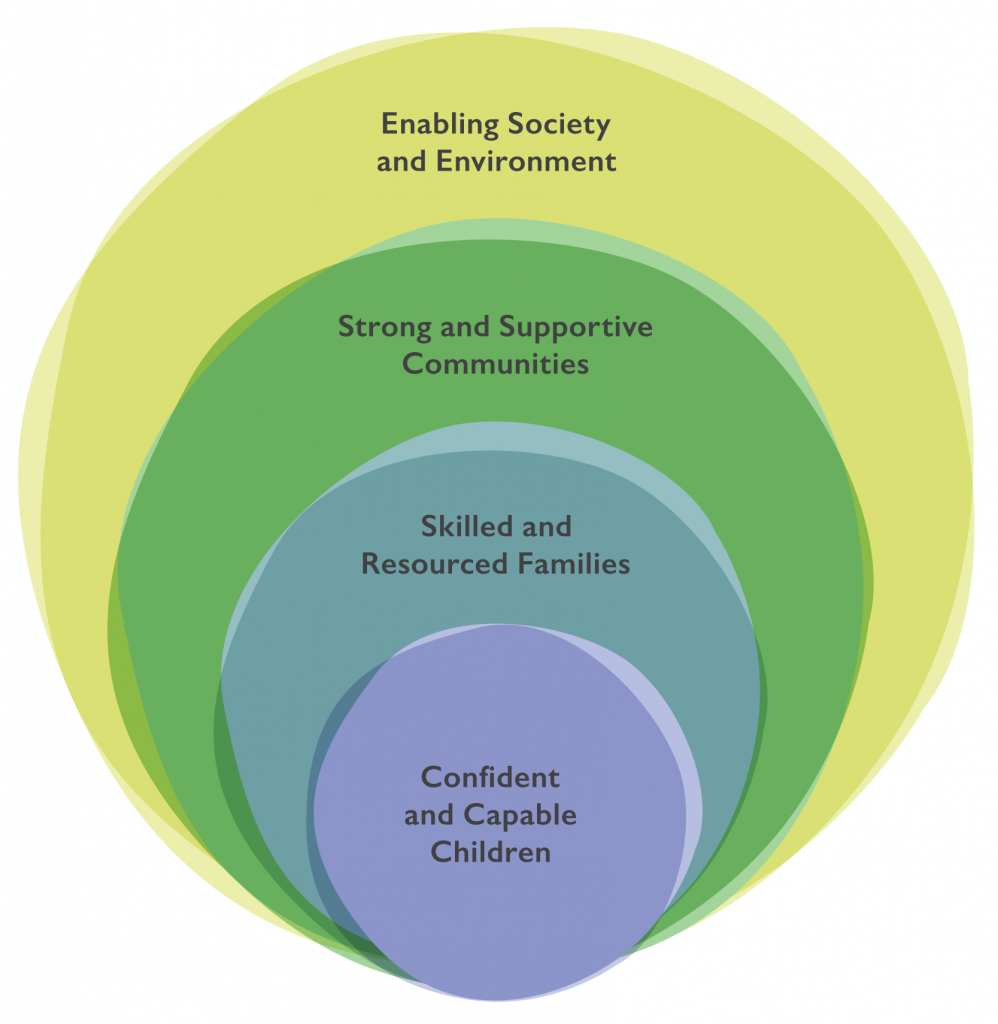 Graphic showing the Ecological Model - The theory suggests that a child's development is affected by the different environments that they encounter during their life, including biological, interpersonal, societal, and cultural factors.