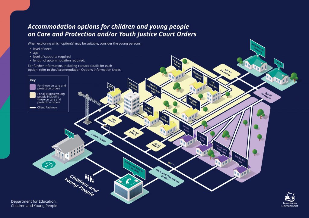 Housing pathways infographic - description below.